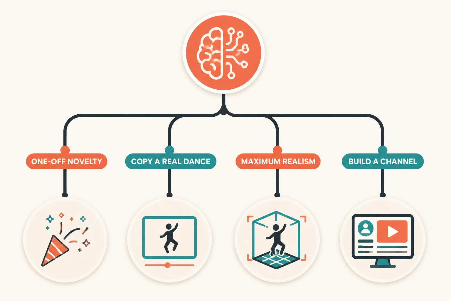Decision tree for choosing an AI dance video method by goal