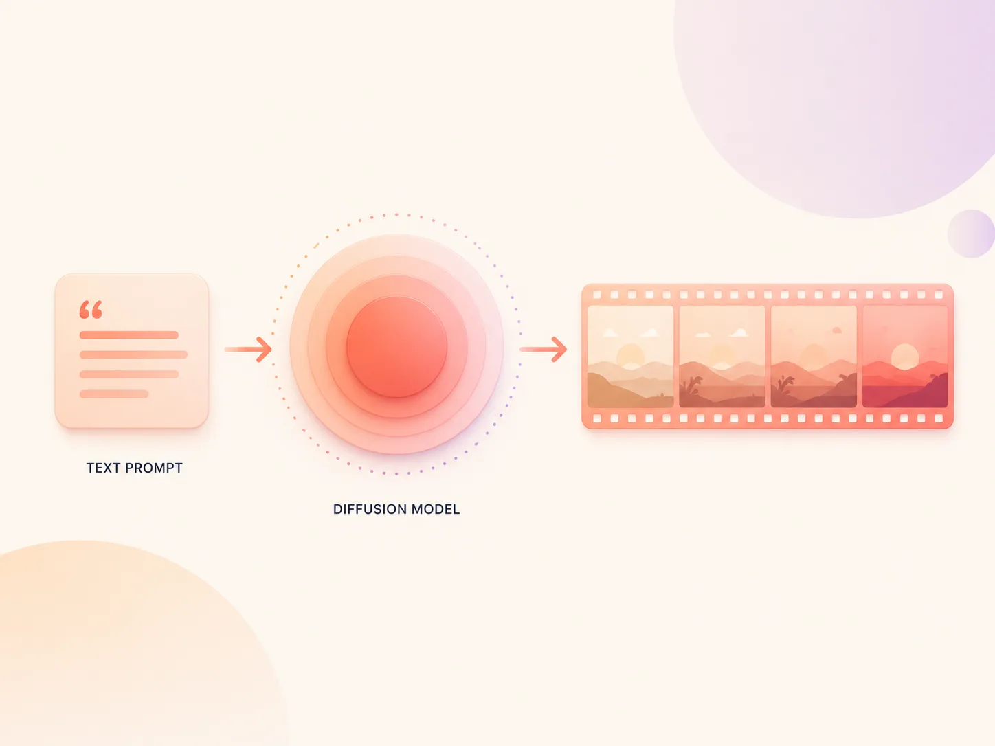 How a prompt becomes frames: the diffusion-transformer pipeline