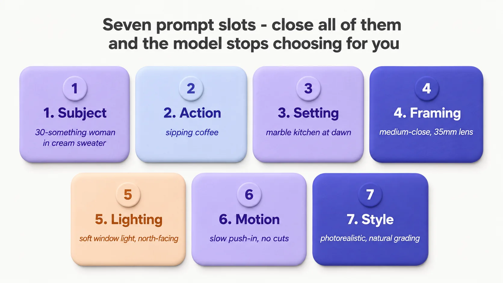 Seven prompt slots — close all of them and the model stops choosing for you