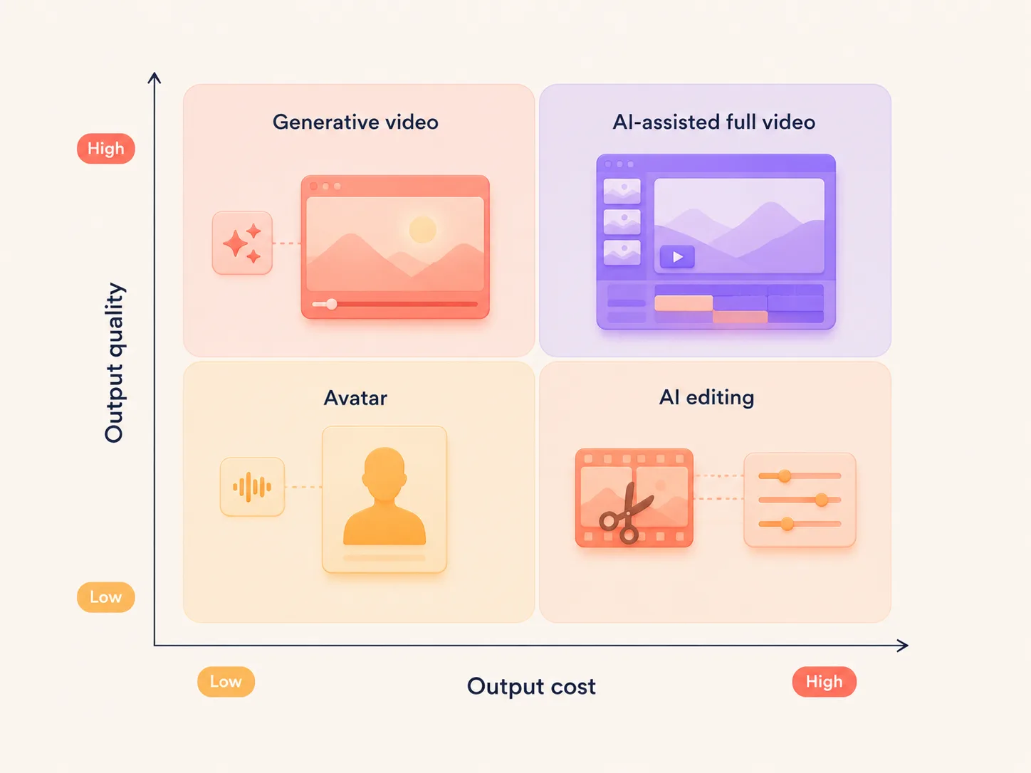 A rough map of where each AI video tool category sits on cost and quality