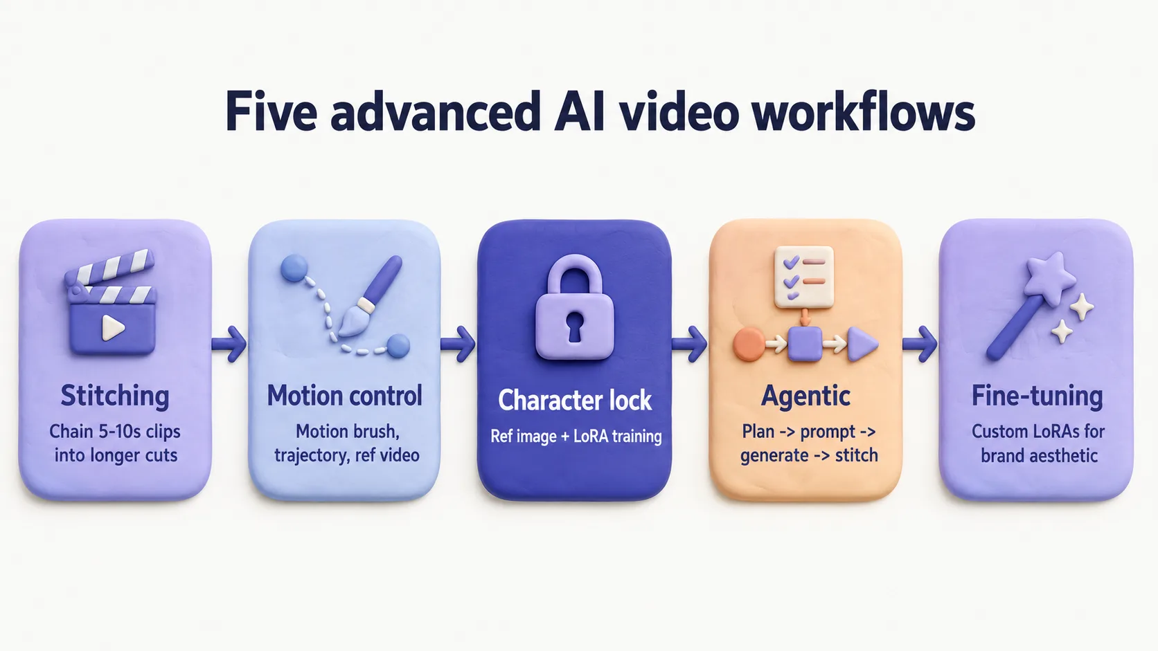 Advanced workflows: stitching, motion control, character lock, agentic, and fine-tuning