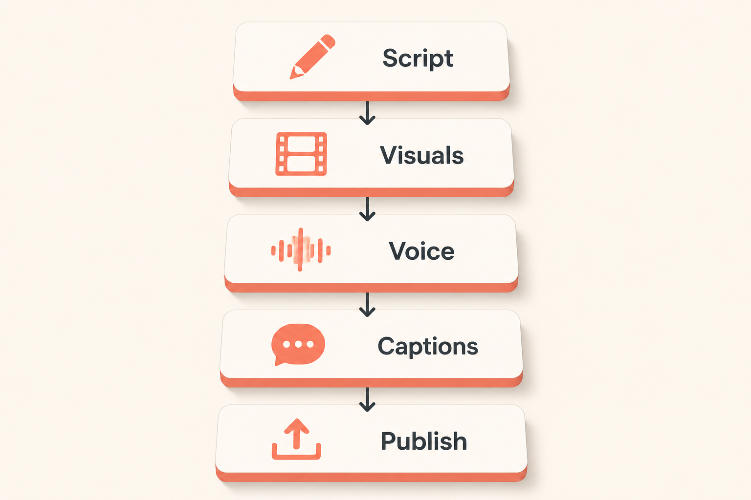 five-tile pipeline of script, visuals, voice, captions, publish with connecting arrows