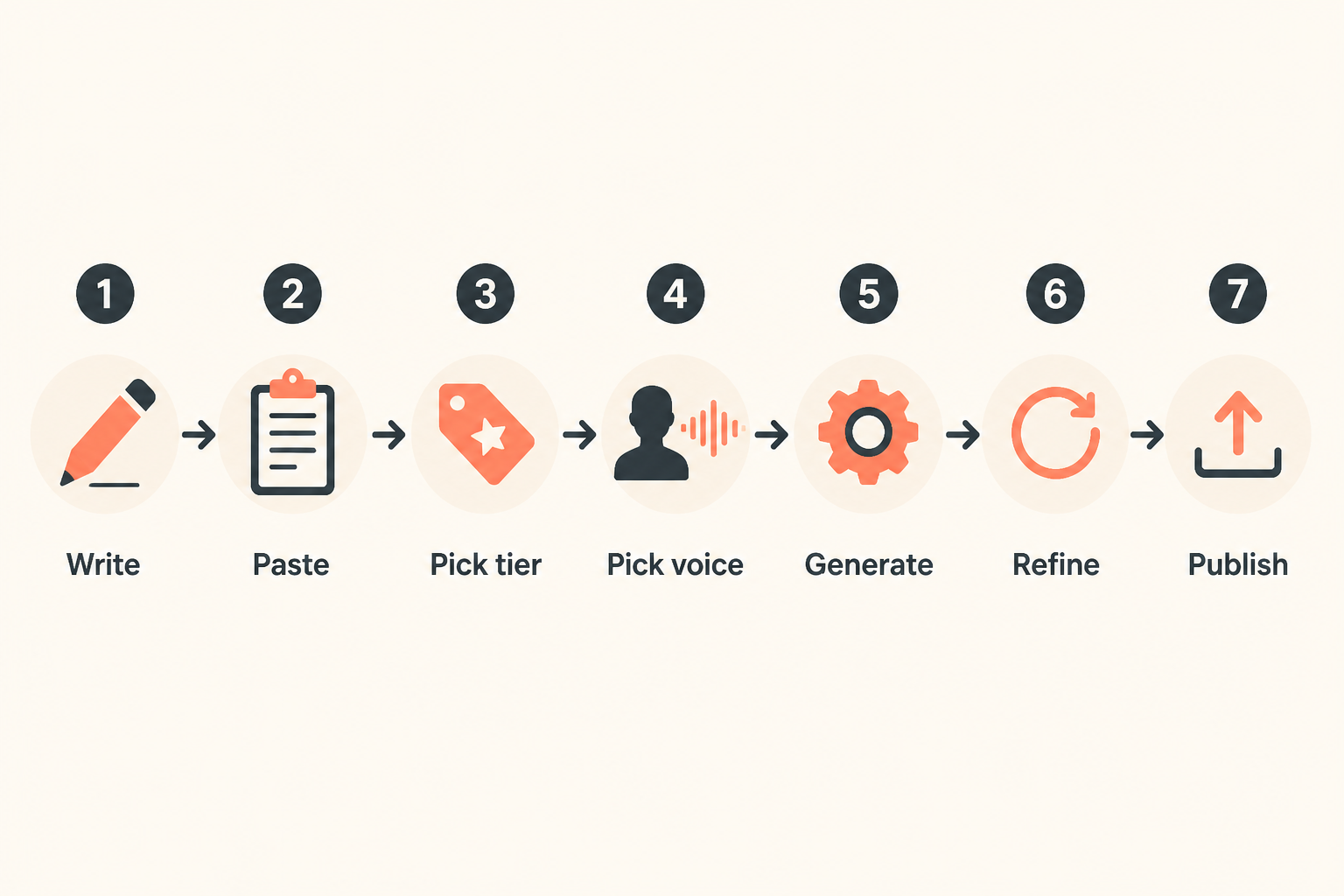 seven-step script-to-shorts workflow diagram with horizontal numbered icons