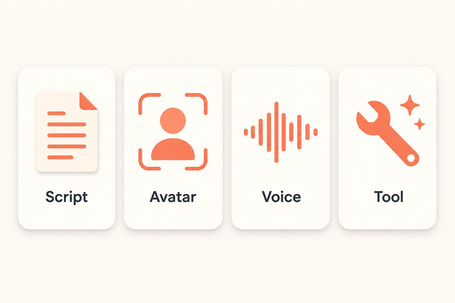four cards showing what you need: script, avatar, voice, tool