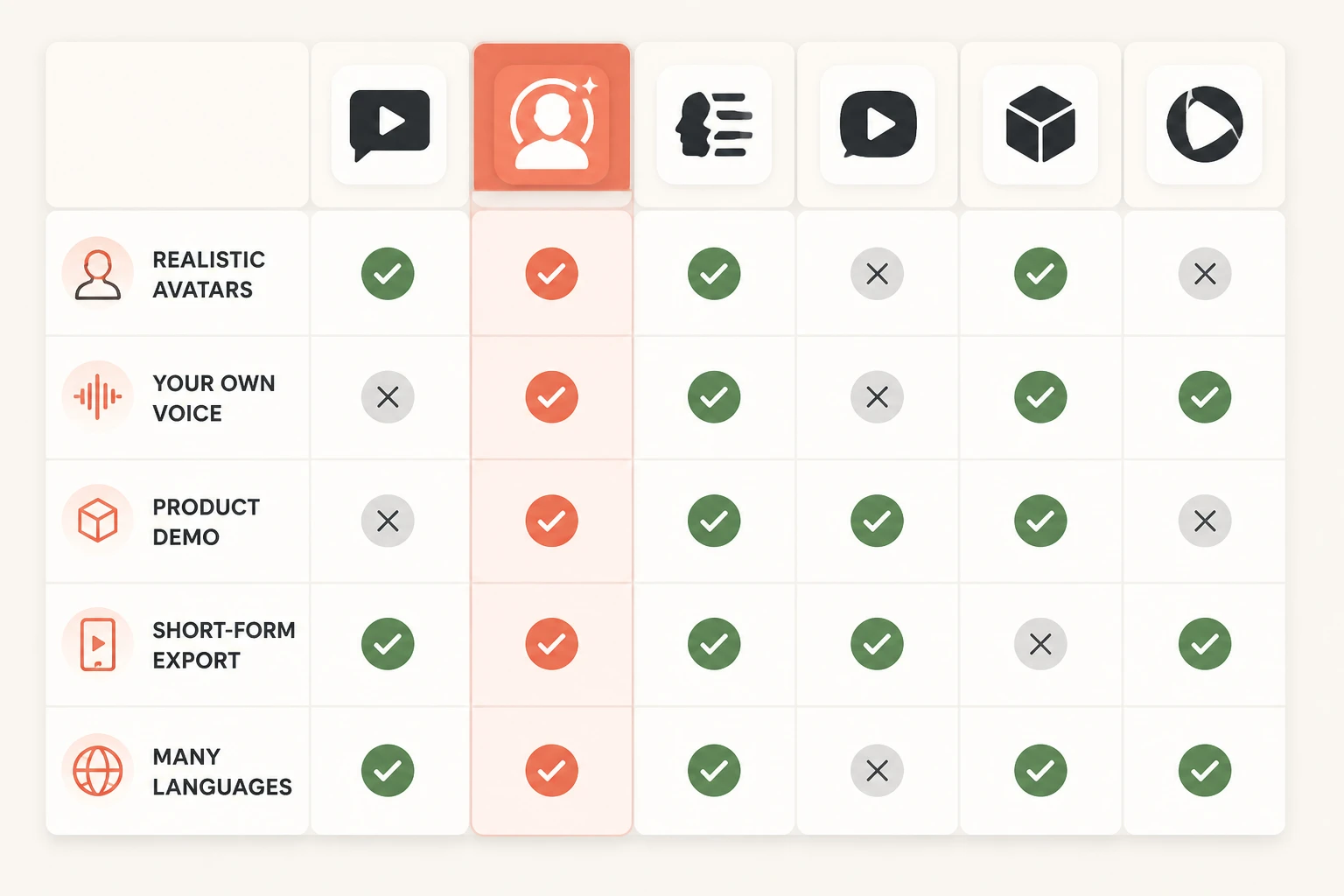 capability matrix of avatar tools across realistic avatars, your own voice, product demo, short-form, languages