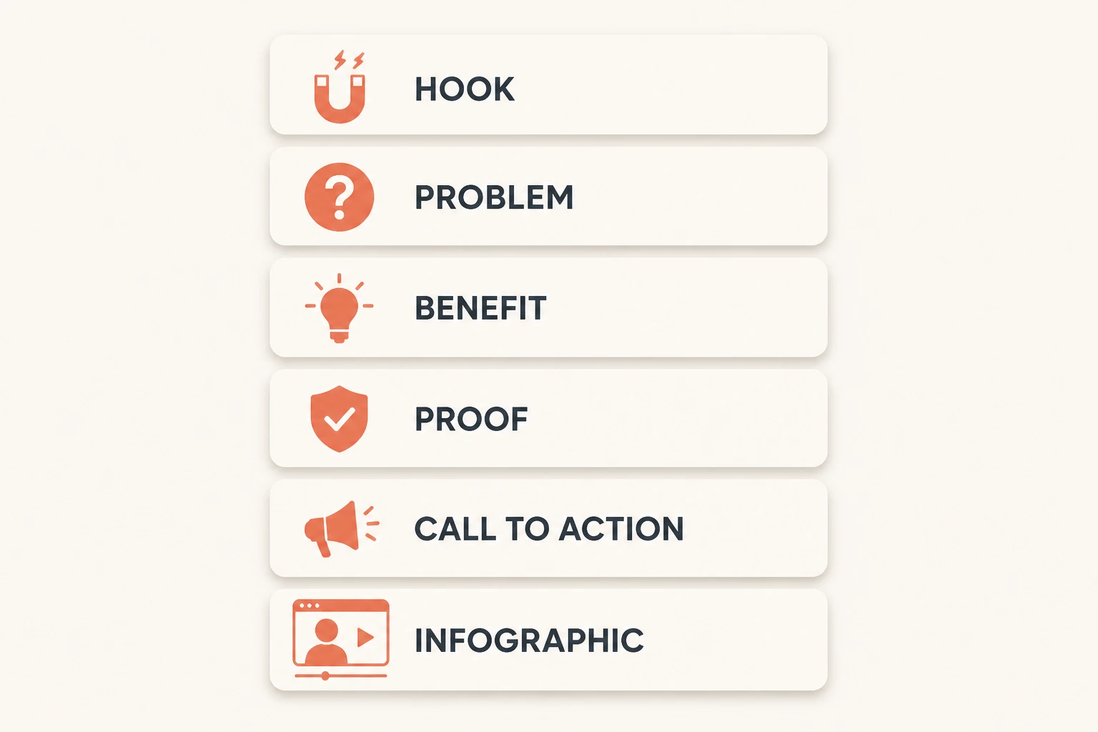 script anatomy diagram: hook, problem, benefit, proof, call to action
