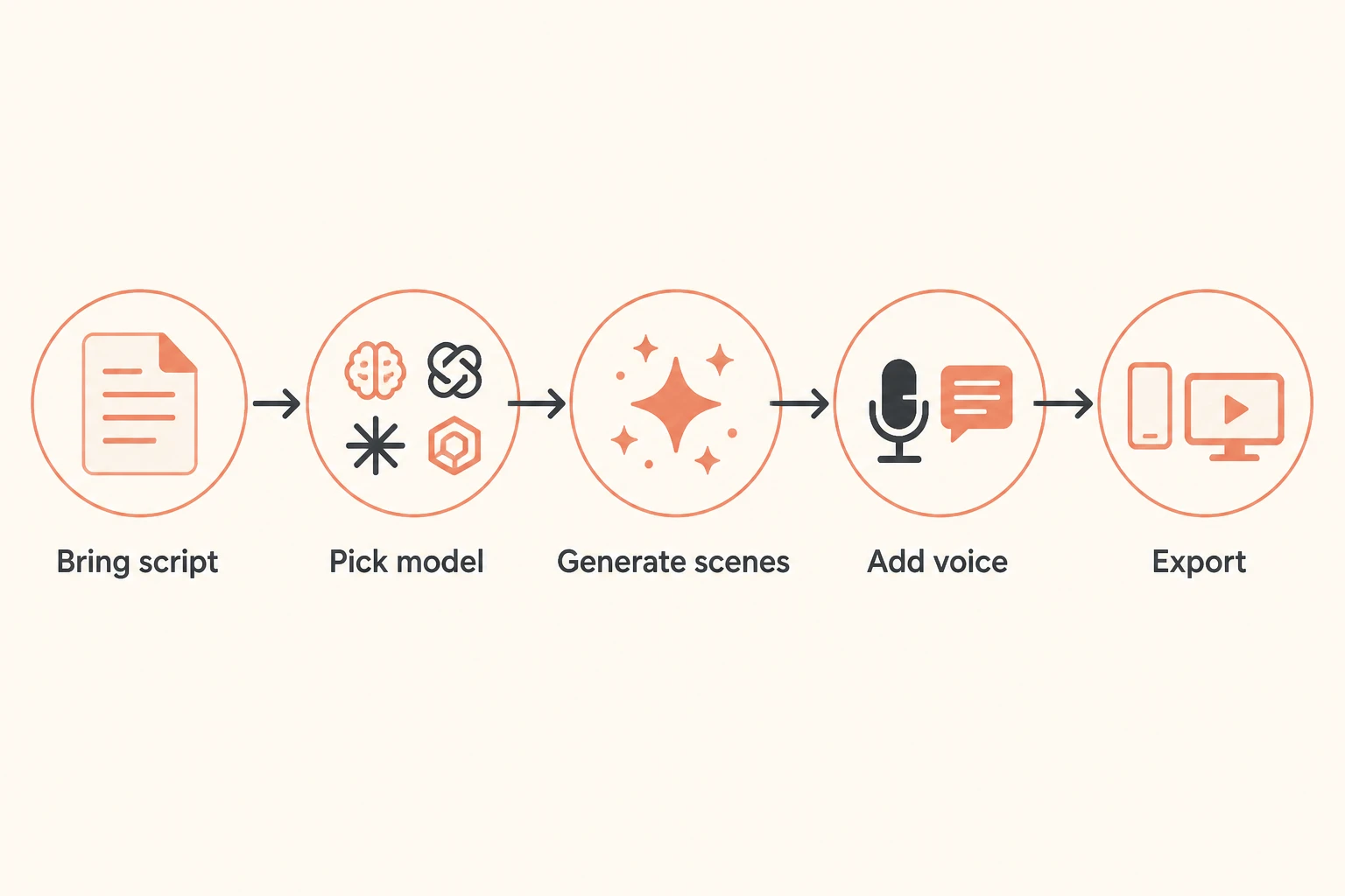 Workflow for switching from a single model to a full generation pipeline