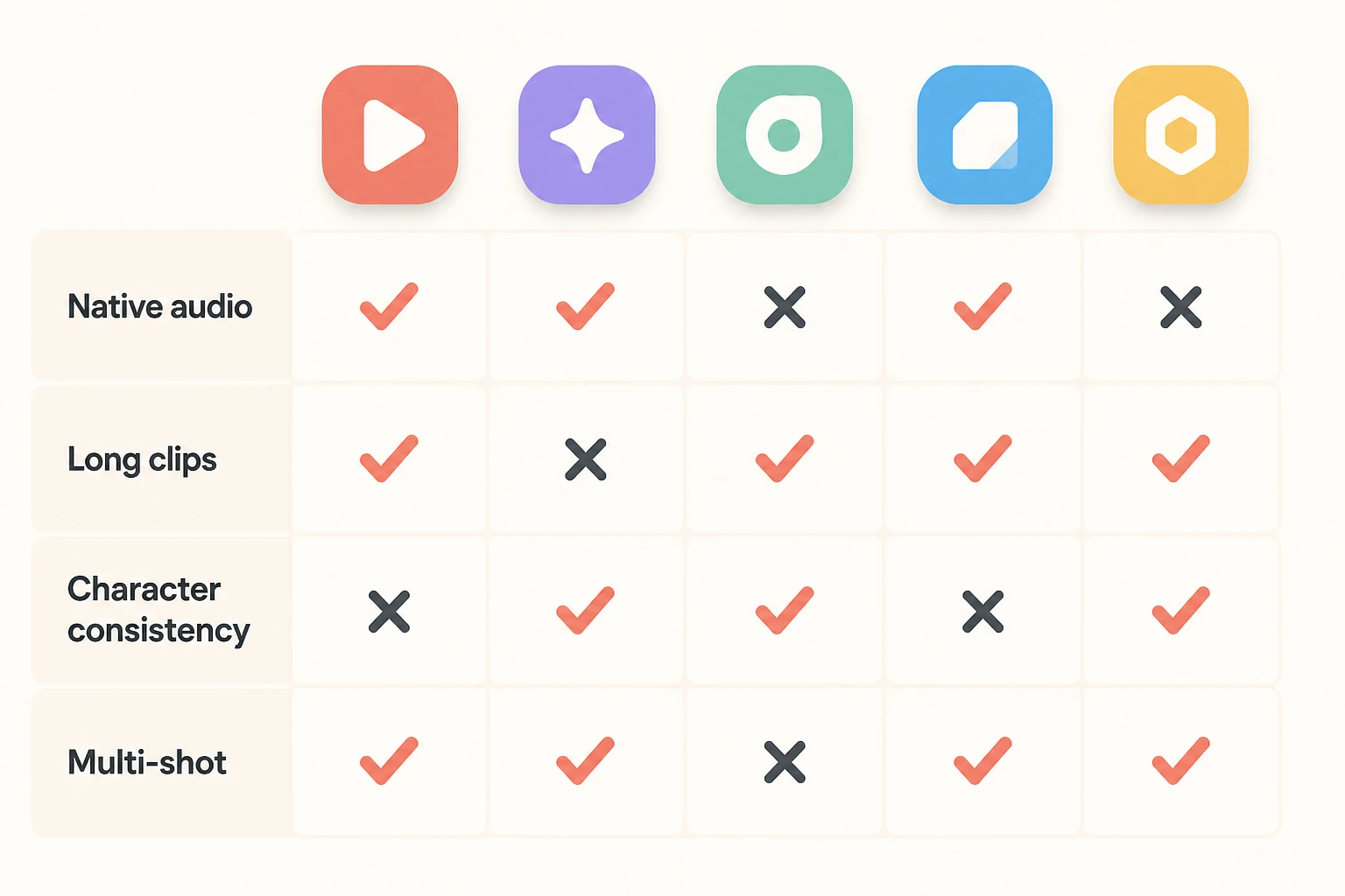 Frontier AI video capability matrix: audio, length, character consistency, multi-shot