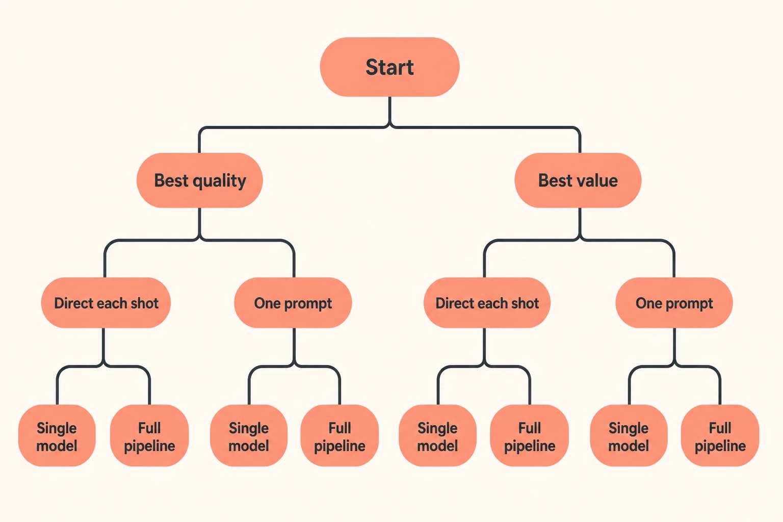 Decision framework for choosing a Luma alternative by job