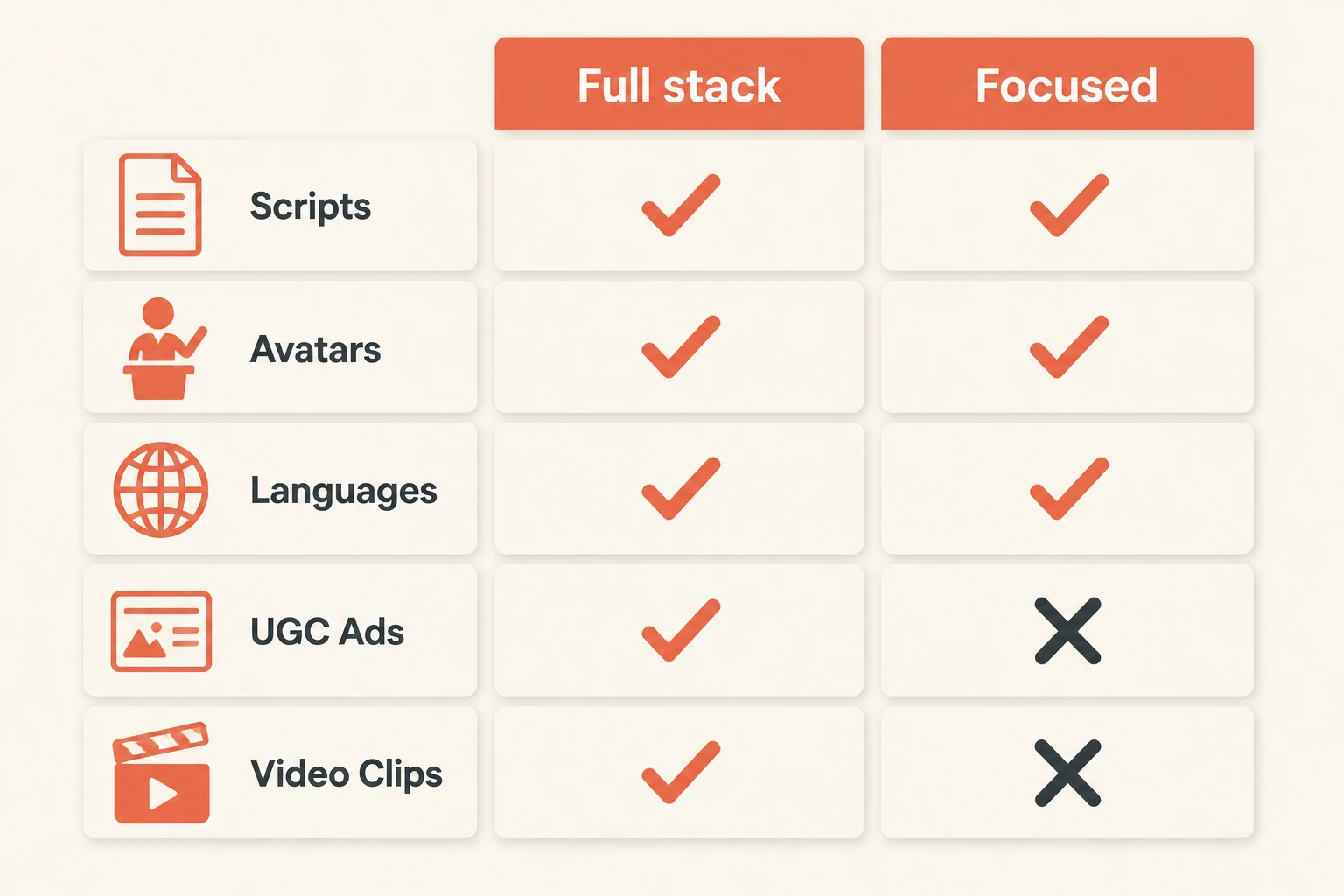 Feature-presence matrix comparing a broad creation stack with a focused pipeline