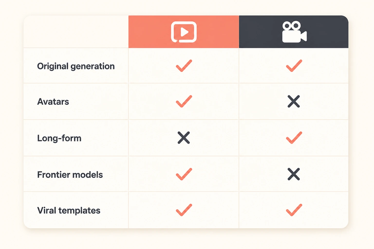 Feature matrix comparing Lumigen and Crayo capabilities