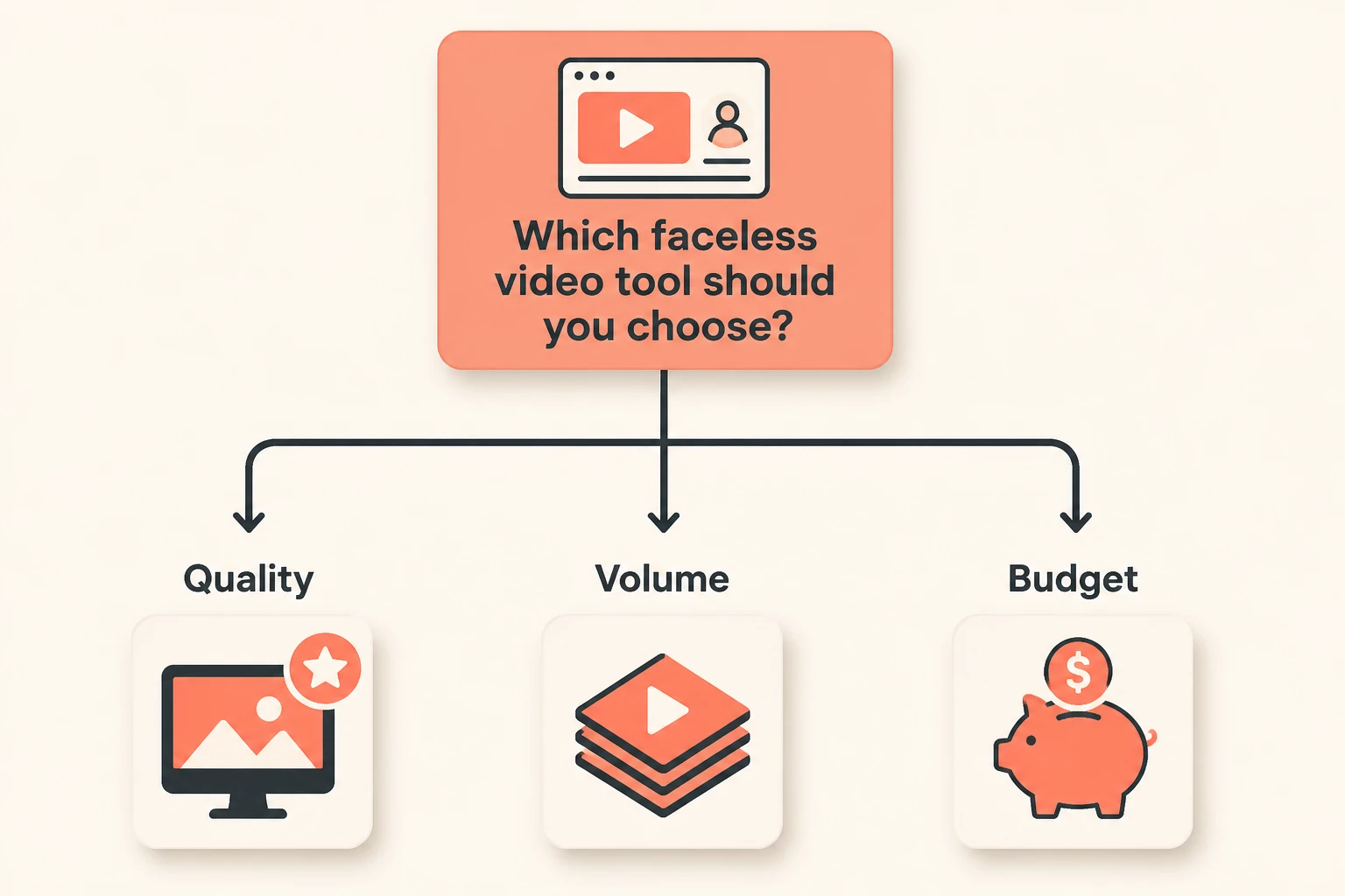 Decision tree for choosing between two faceless video tools