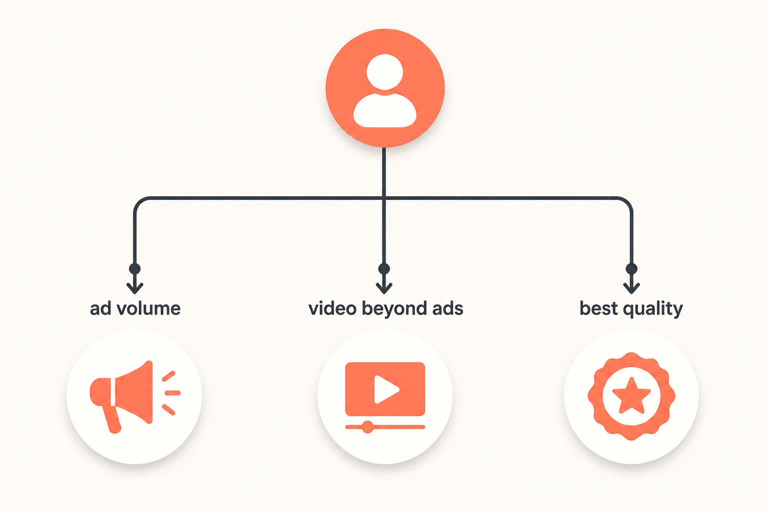 decision tree for choosing between two ai video tools
