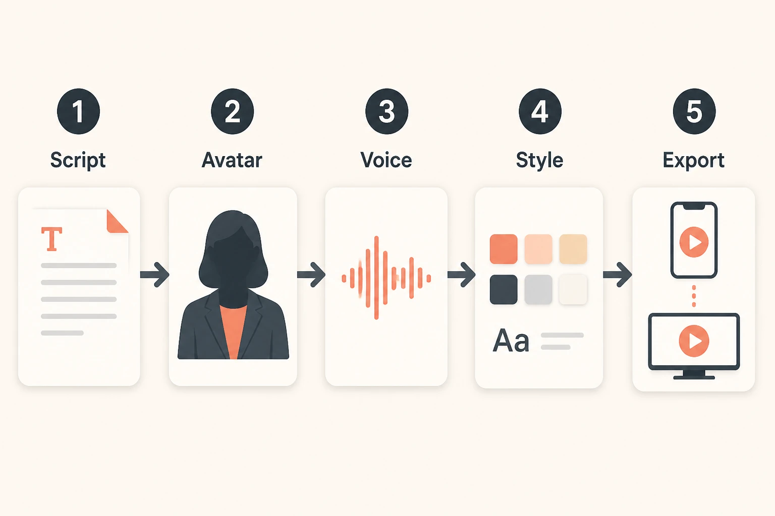 five-step Lumigen script-to-video workflow