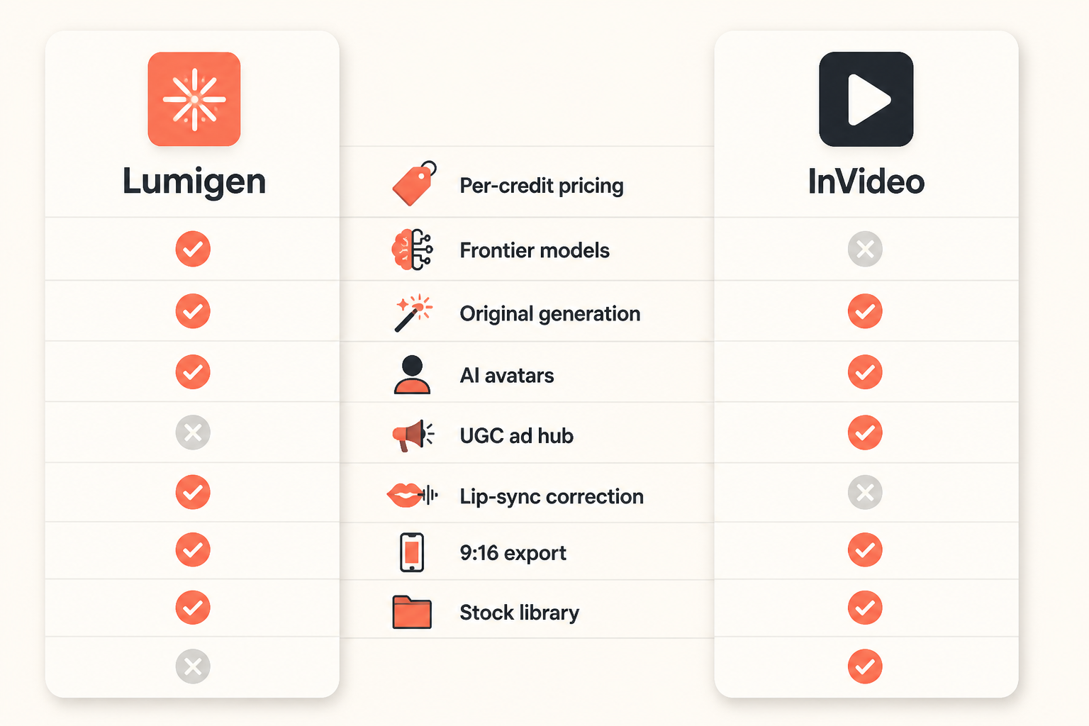 Feature comparison matrix showing two AI video tool cards side by side