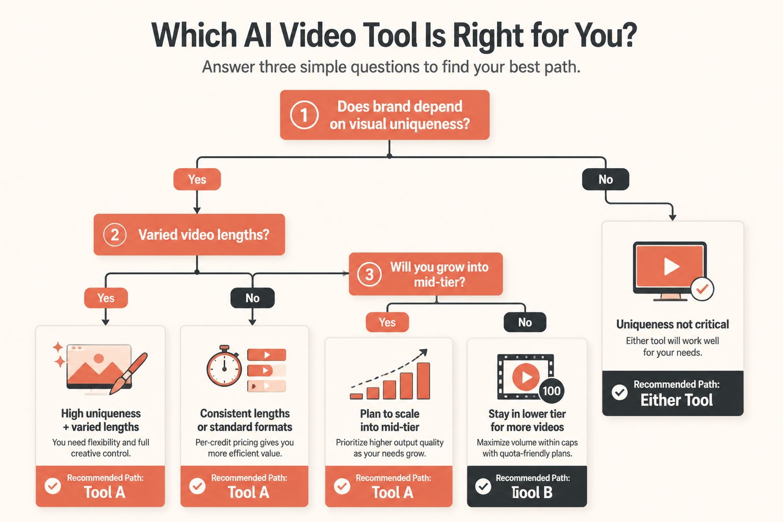 Three-question decision tree for picking between Lumigen and InVideo AI