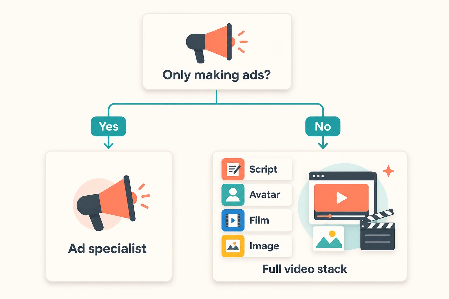 Decision flow: only making ads picks the specialist, everything else picks the stack