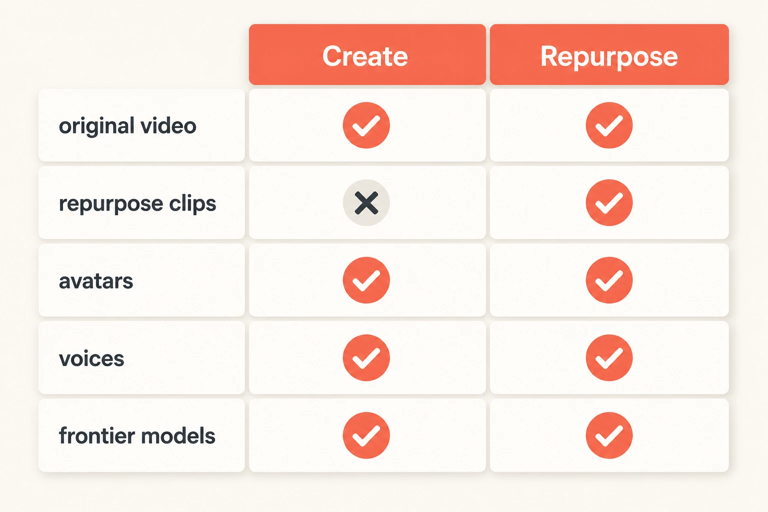 Side-by-side feature comparison matrix of Lumigen and Opus Clip across create, repurpose, avatars, and pricing rows