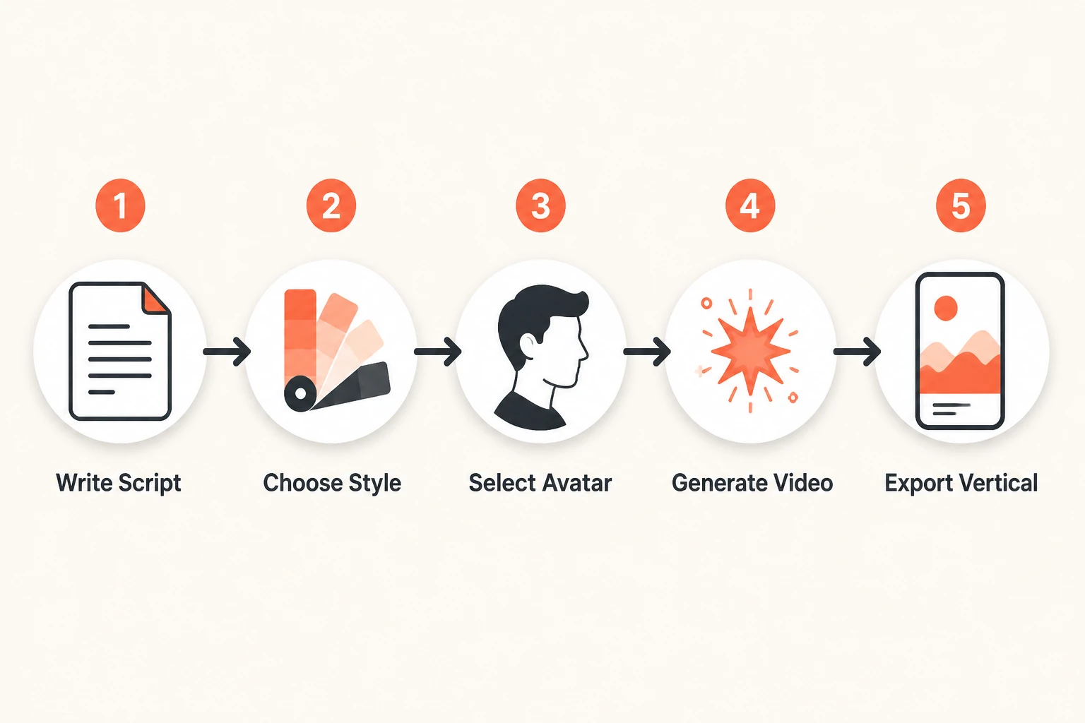 Five-step workflow diagram turning a script into a finished vertical short