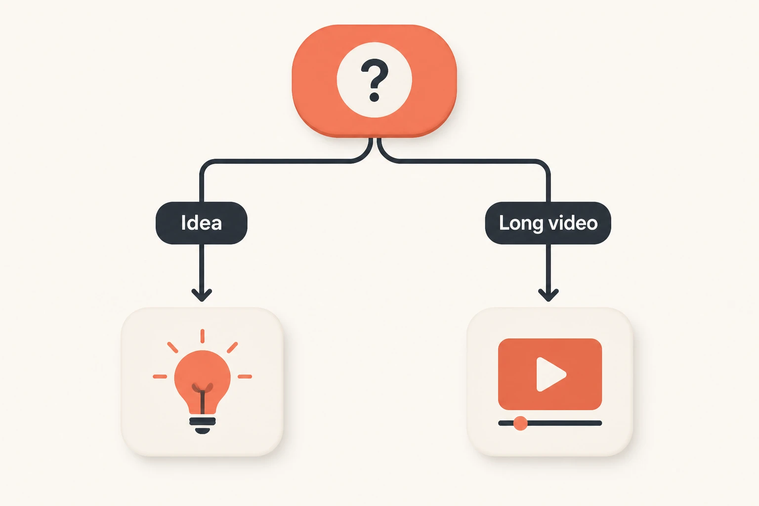 Decision diagram branching on whether you have a long video or an idea toward Opus Clip or Lumigen