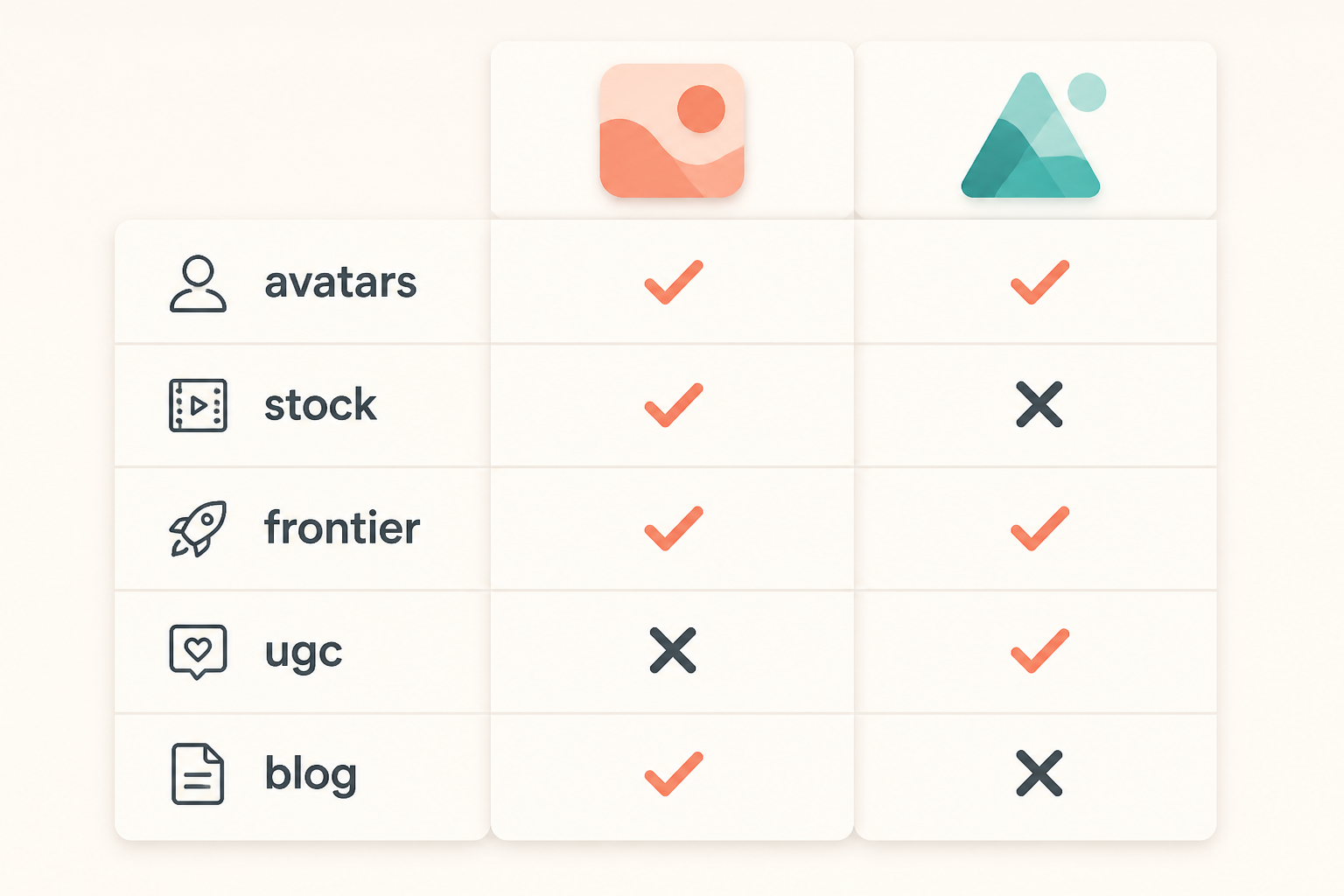 Feature matrix comparing Lumigen and Pictory across avatars, stock library, frontier models, UGC, and blog-to-video