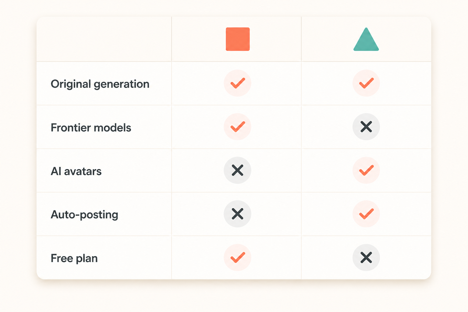Feature presence matrix comparing Lumigen and Revid across capabilities.