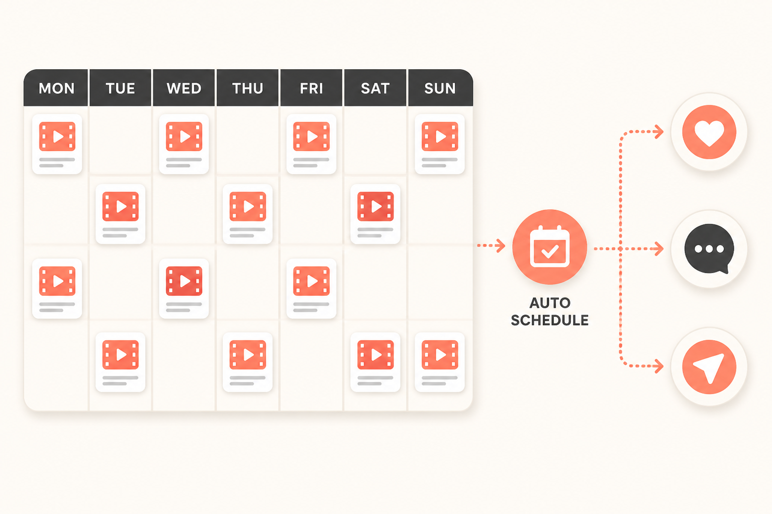 Automation cadence: scheduled faceless posts across multiple channels.