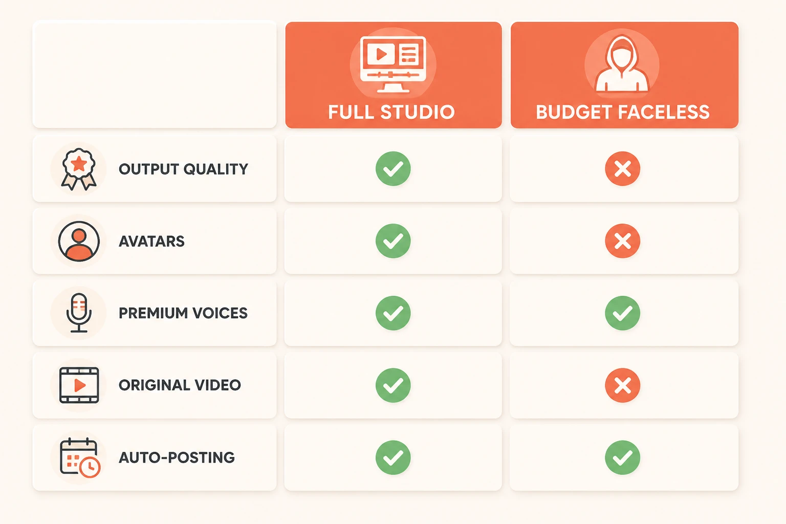 Capability matrix comparing Lumigen and Short.ai across output quality, avatars, voices, and formats
