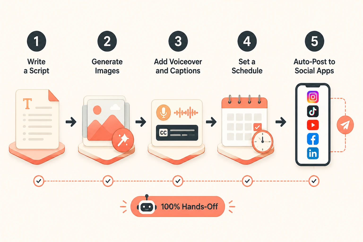 workflow diagram of a hands-off faceless posting pipeline