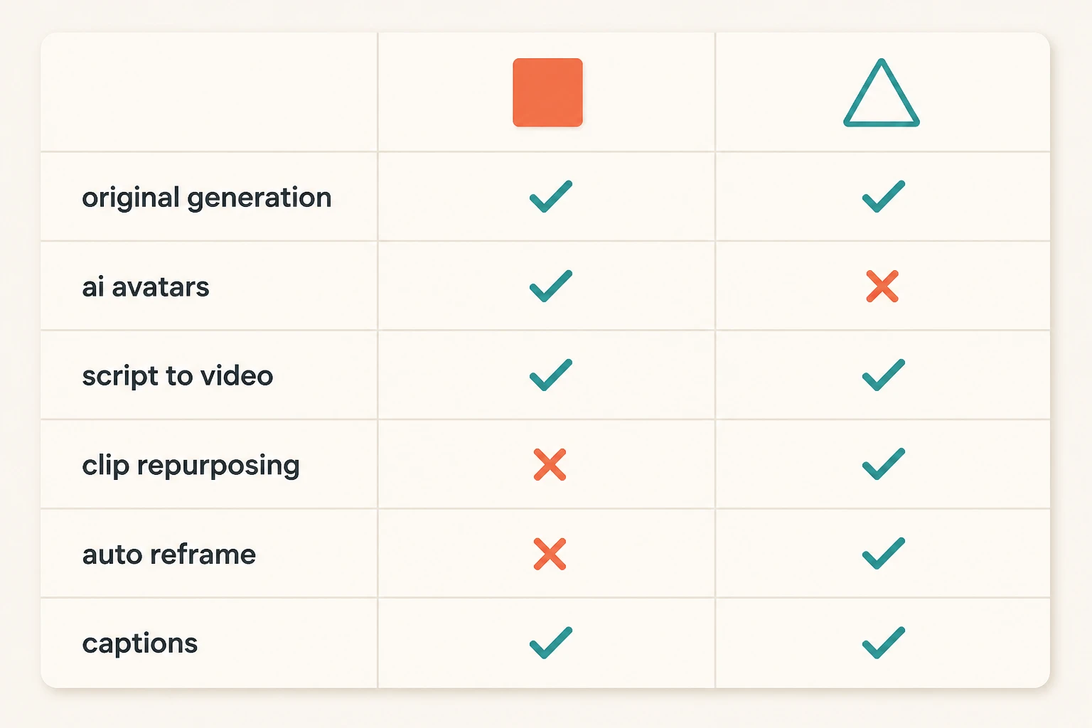 Feature presence matrix comparing the two tools across generation, avatars, script-to-video, repurposing, reframe, and captions