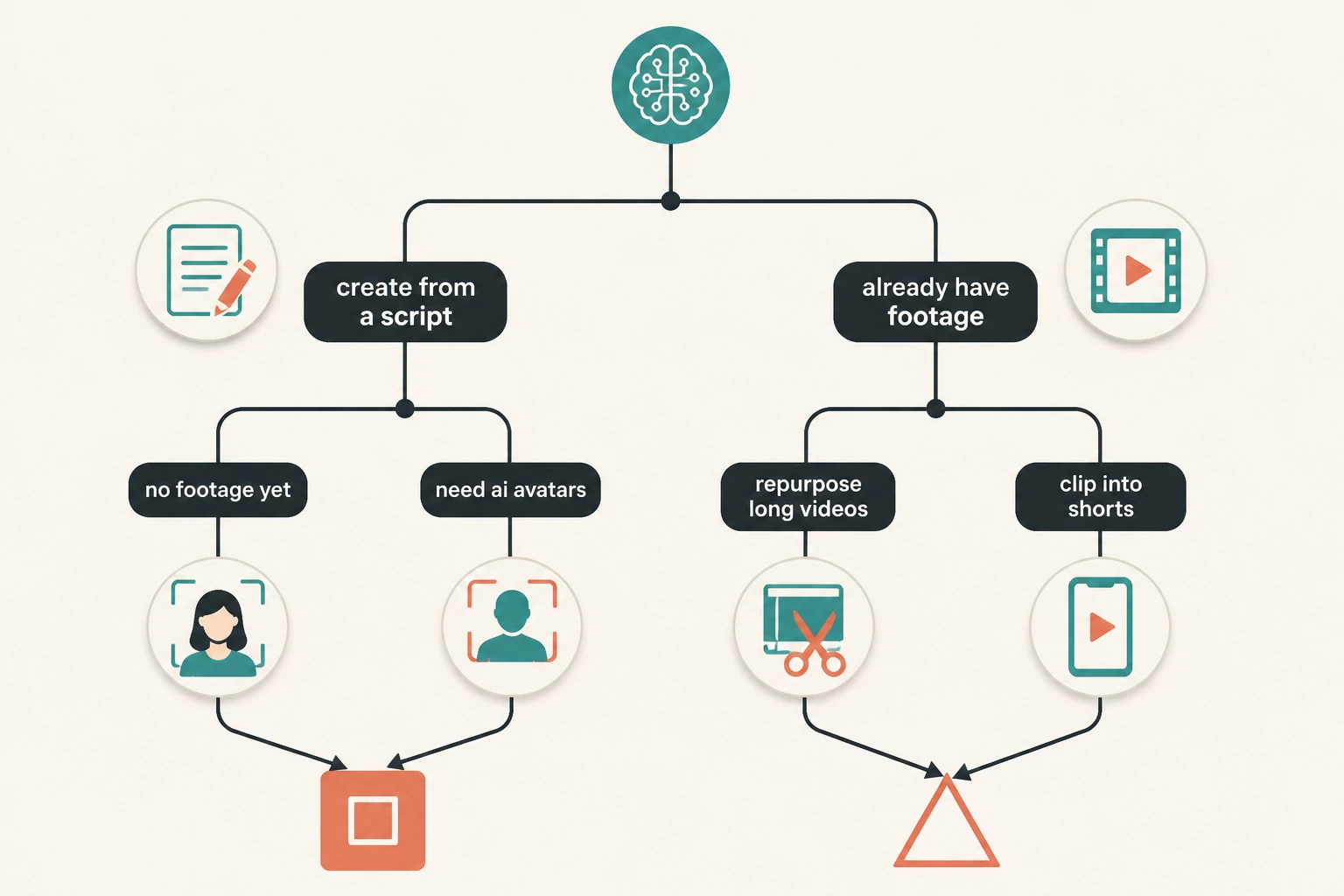 Decision tree: create from a script with no footage points to Lumigen, repurpose existing long videos points to Wayin