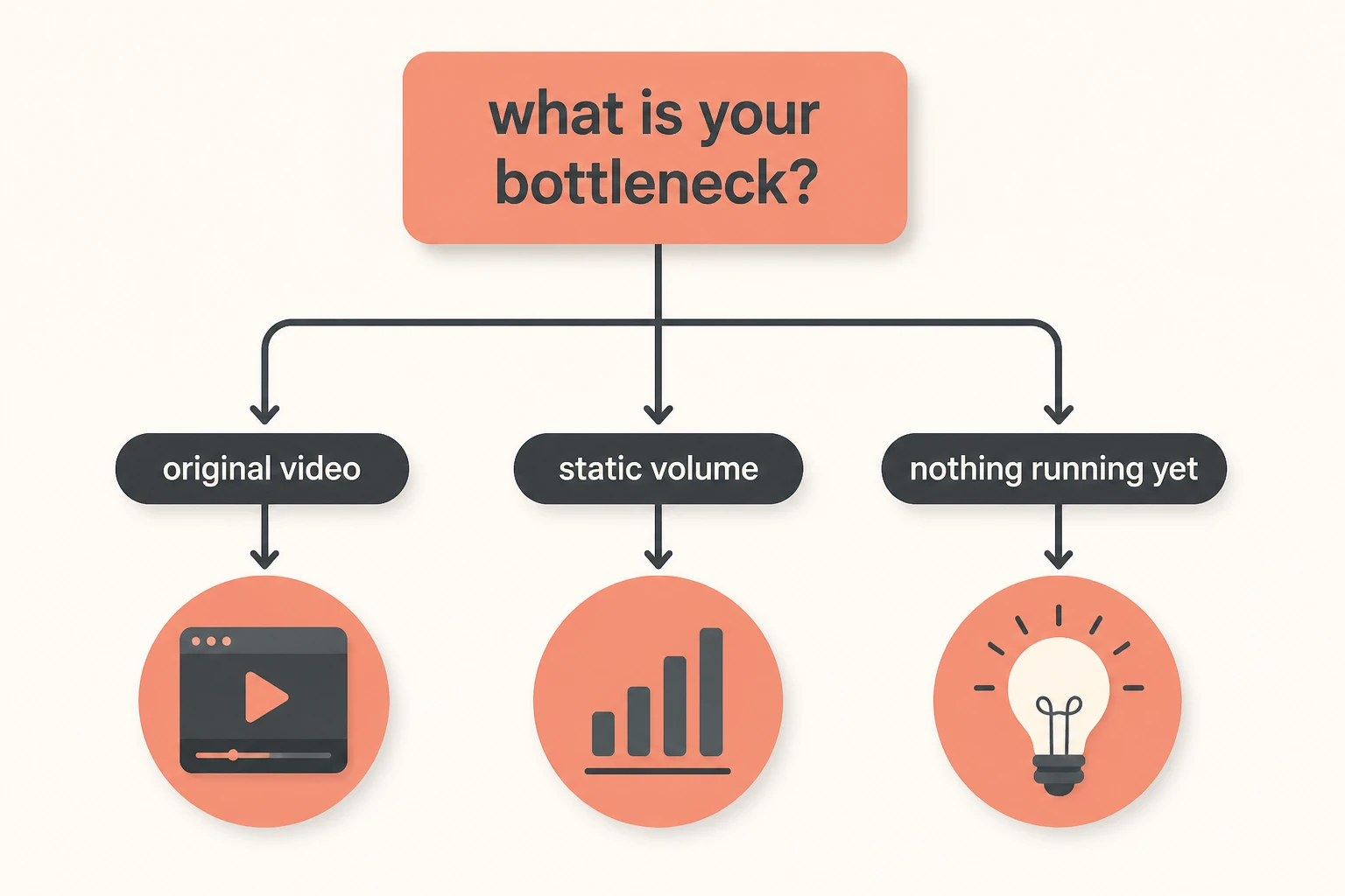 Decision tree routing video bottleneck to Lumigen and static to AdCreative, infographic