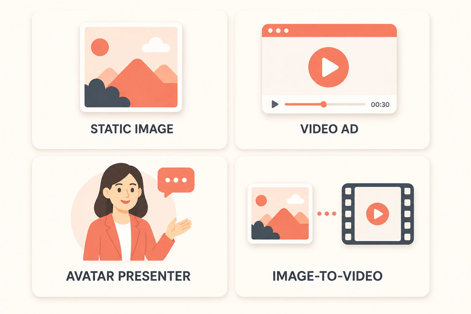 Four types of AI Meta ad creative - static, video, avatar, image-to-video - as a labeled grid