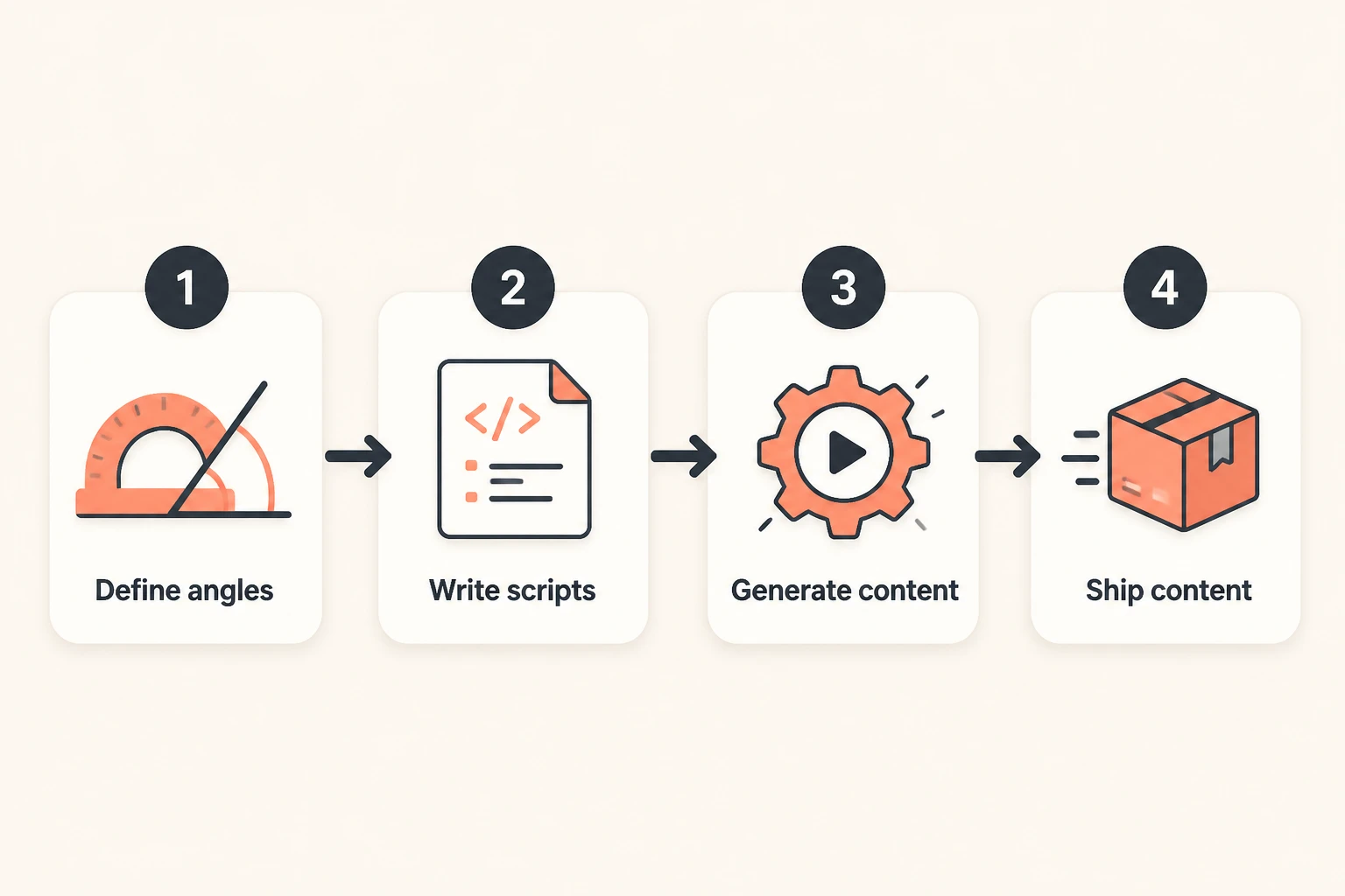Four-stage Meta ad pipeline - angles, scripts, generation, ship - as a horizontal flow