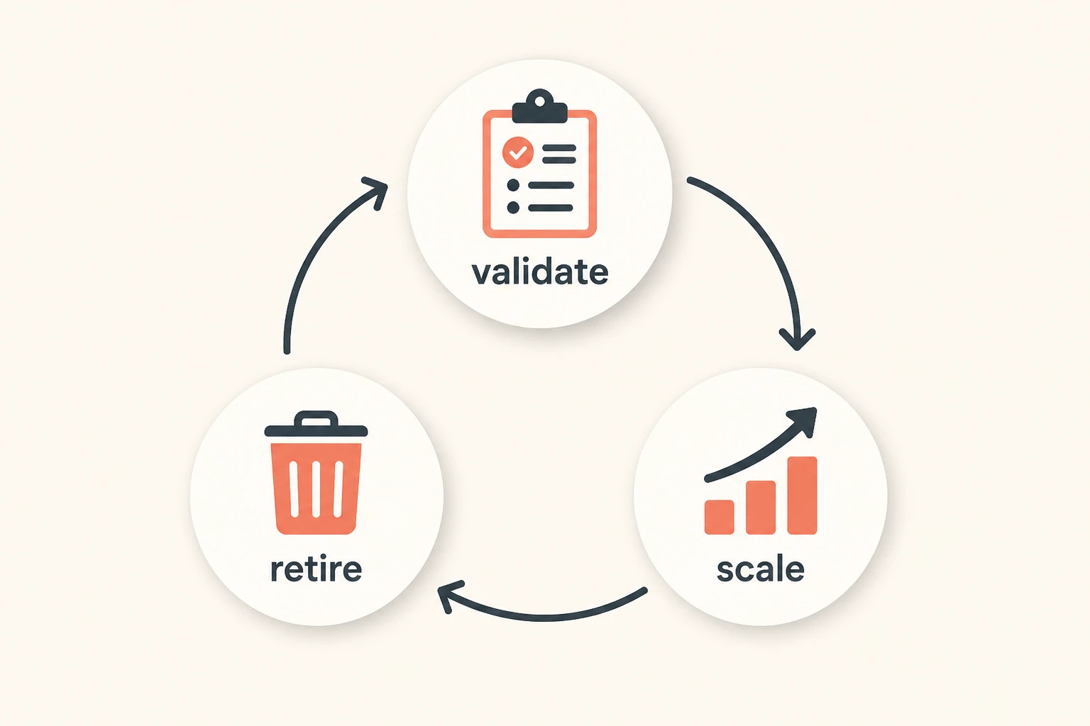 Kill-or-keep signals for an ad variant - validate, scale, retire - as a cycle diagram