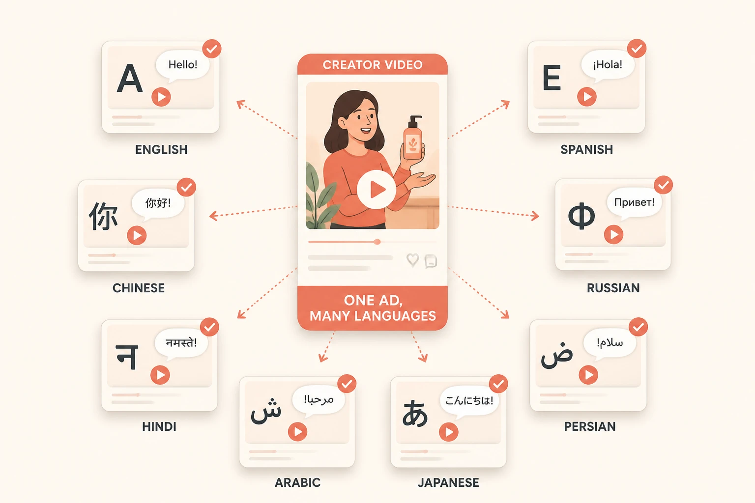One creator video radiating into eight language variants