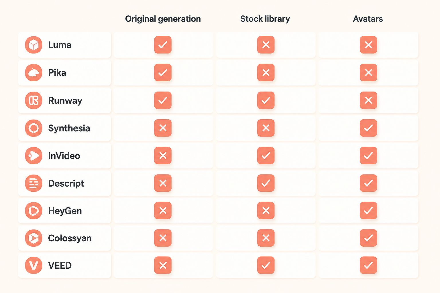 Comparison matrix of nine Pictory alternatives with original-generation and avatar columns highlighted.