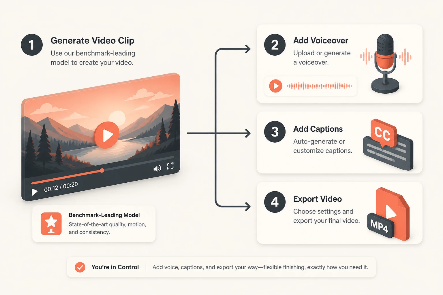 Workflow diagram showing a benchmark-leading model producing a cinematic clip that still needs finishing