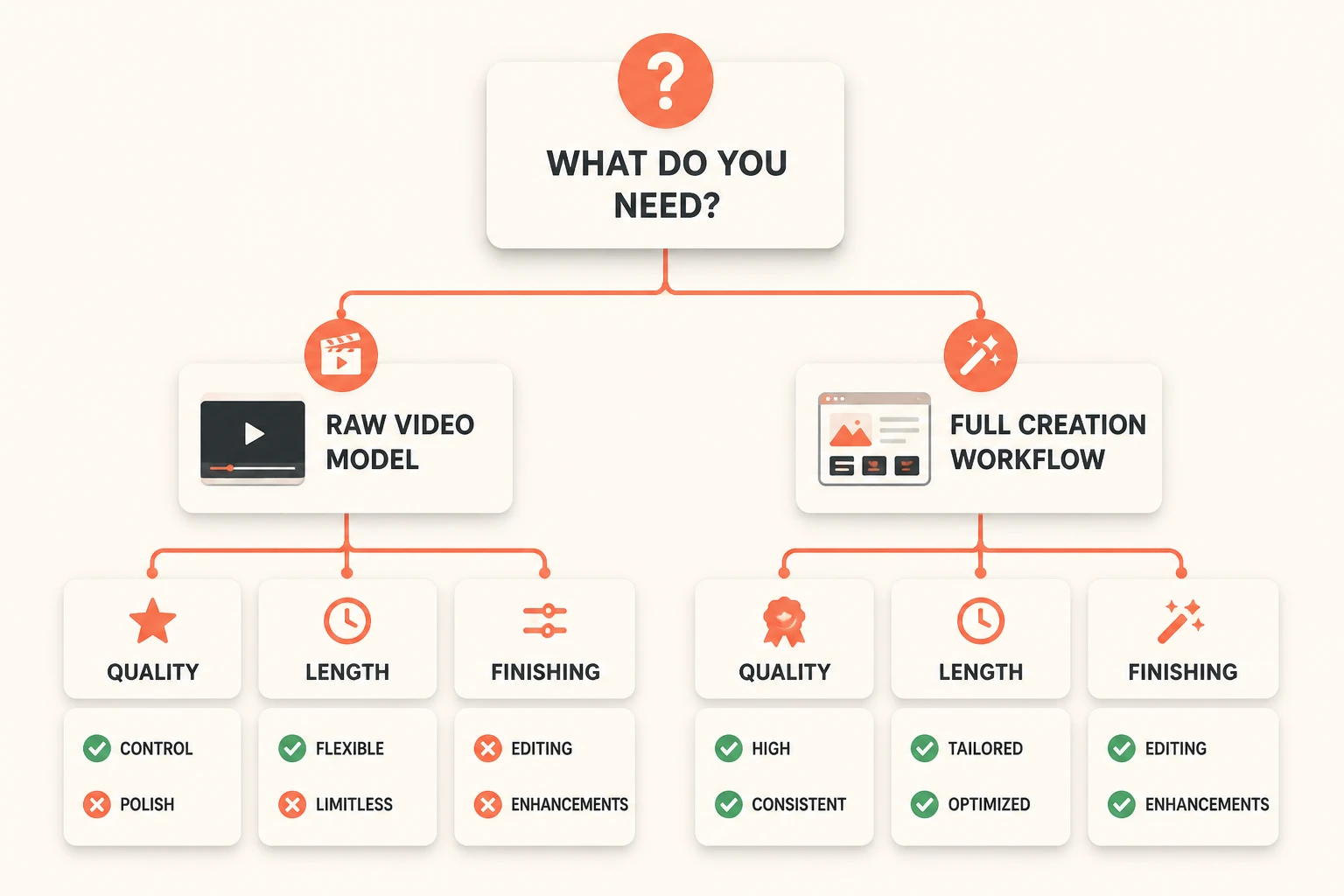 Infographic decision tree branching between a raw video model and a full creation workflow