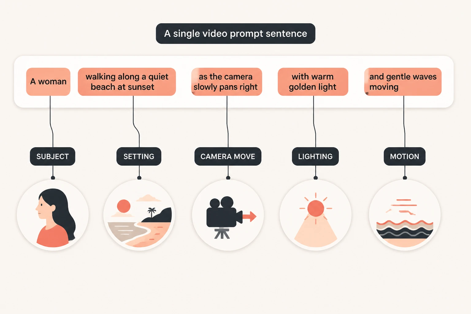 workflow diagram of a strong video prompt broken into five labeled parts