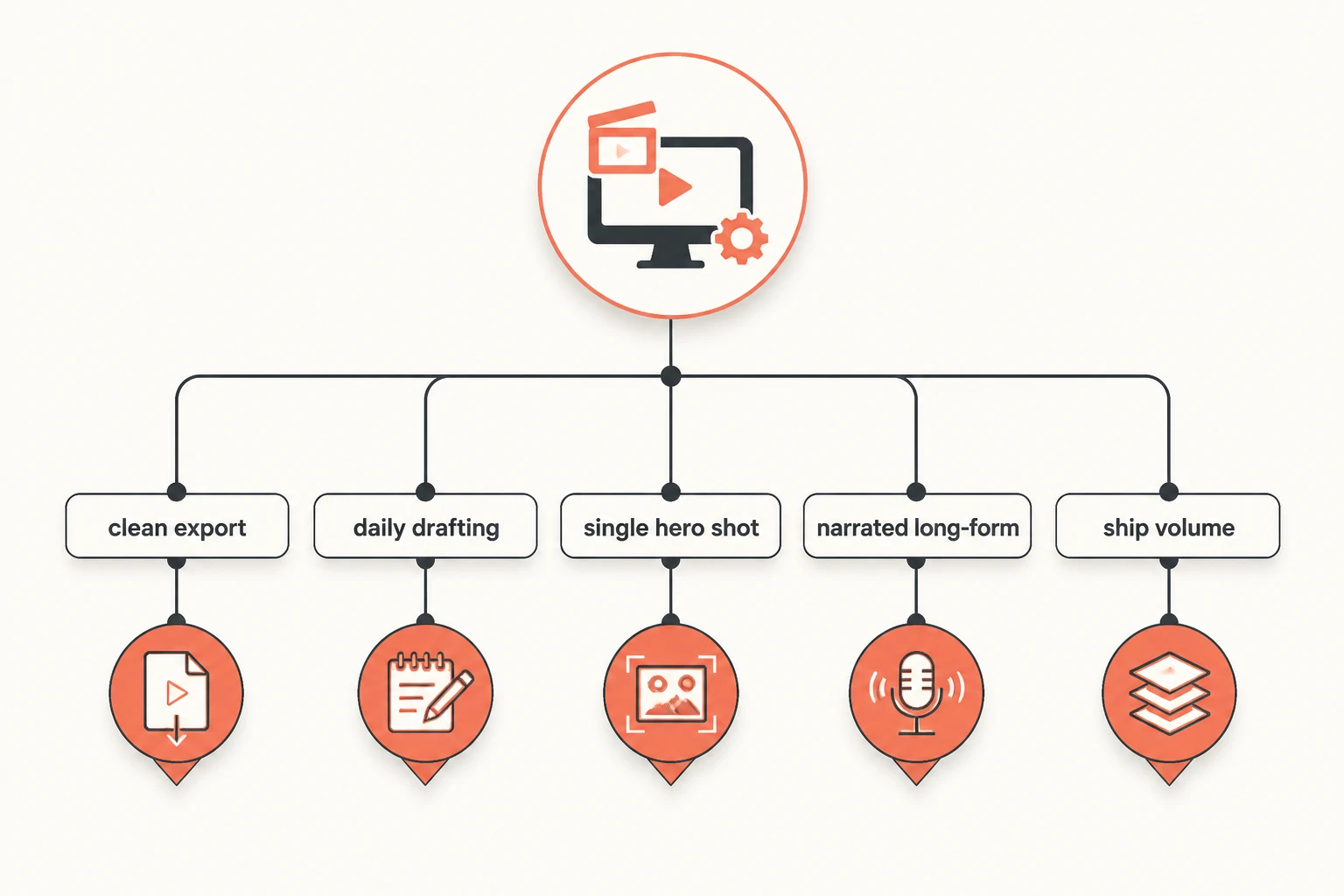 infographic decision tree matching free video tools to creator jobs