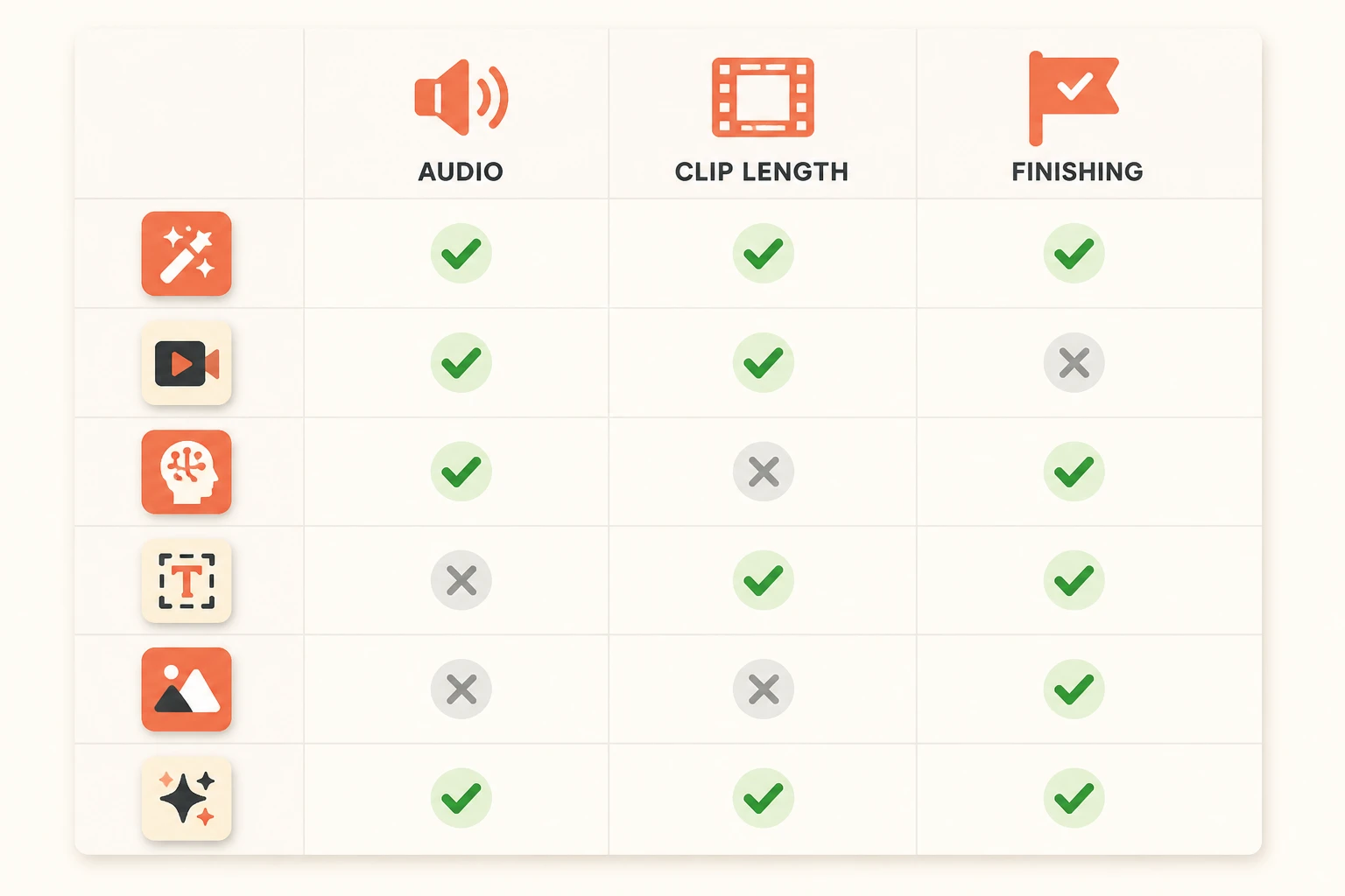 Infographic capability matrix comparing AI video tools on audio, clip length, and finishing