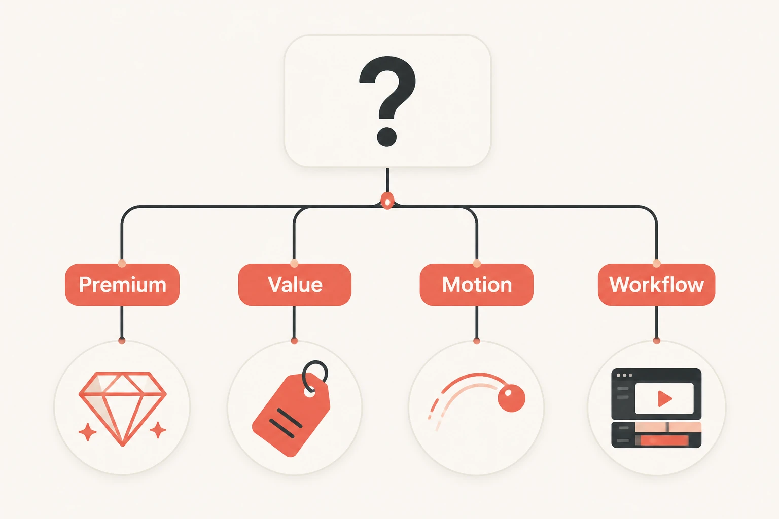 Decision tree mapping Runway alternative choices by job: premium, value, motion, workflow