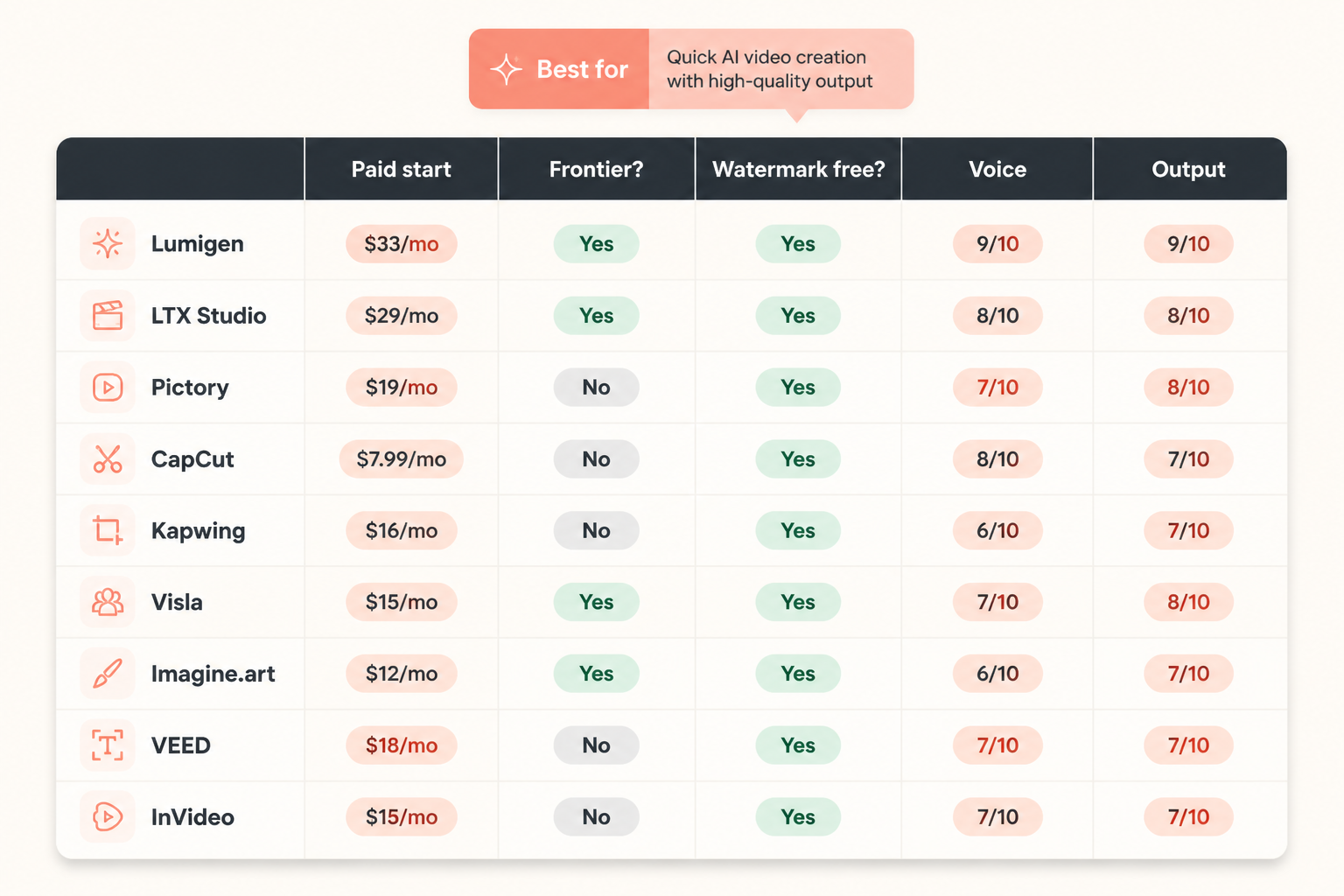 Comparison-table infographic of nine script-to-video tools across five spec columns