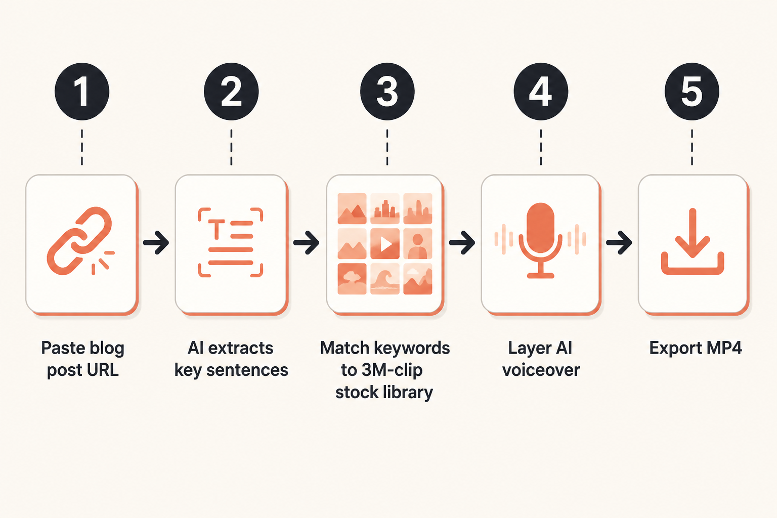 Pictory five-step workflow turning a blog post into a stock-montage video