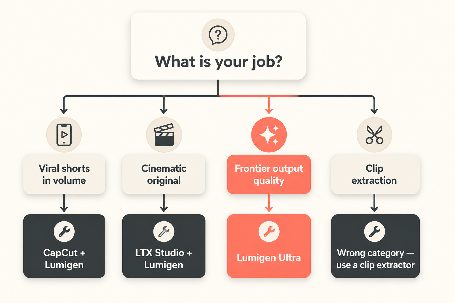 Decision-tree infographic mapping buyer intent to a recommended script-to-video tool