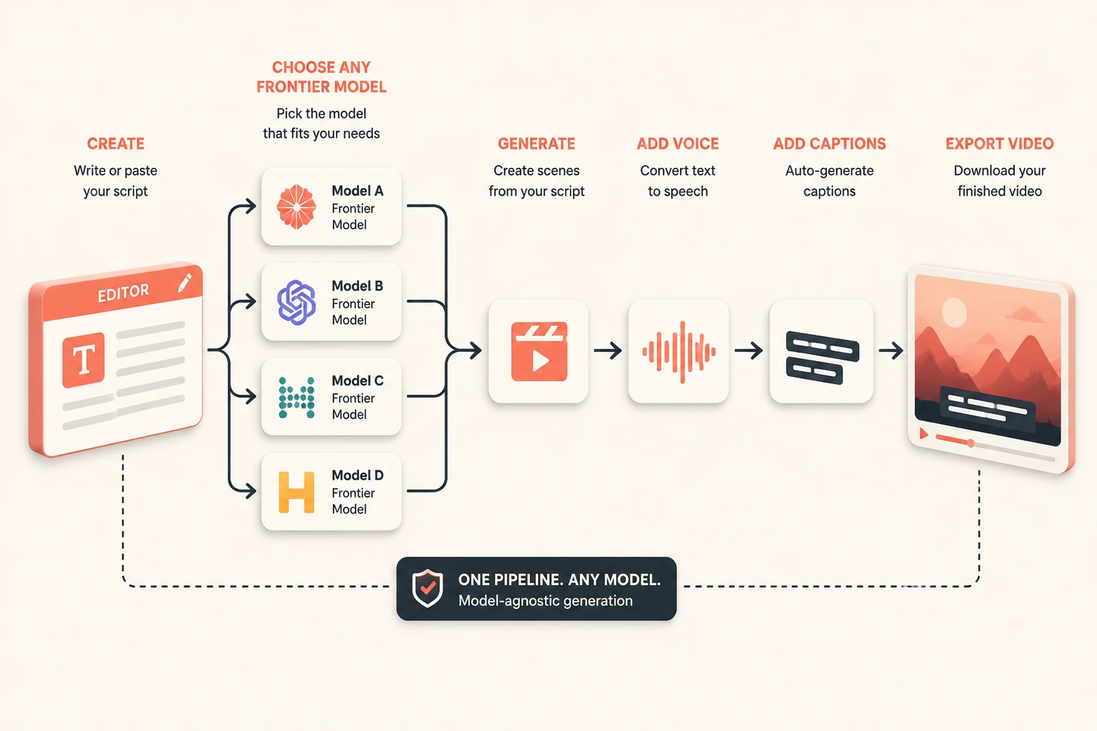 workflow diagram: one editor feeding multiple frontier models then voice, captions, and export