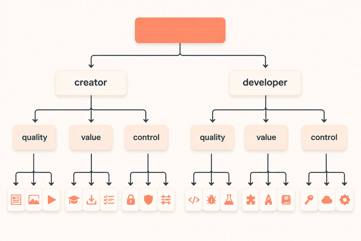 decision tree: choose by creator versus developer, then by quality, budget, and content type