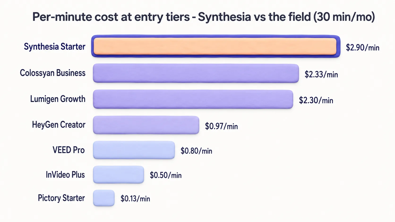 A visual sense of how Synthesia's per-minute cost compares to the field at entry tiers.