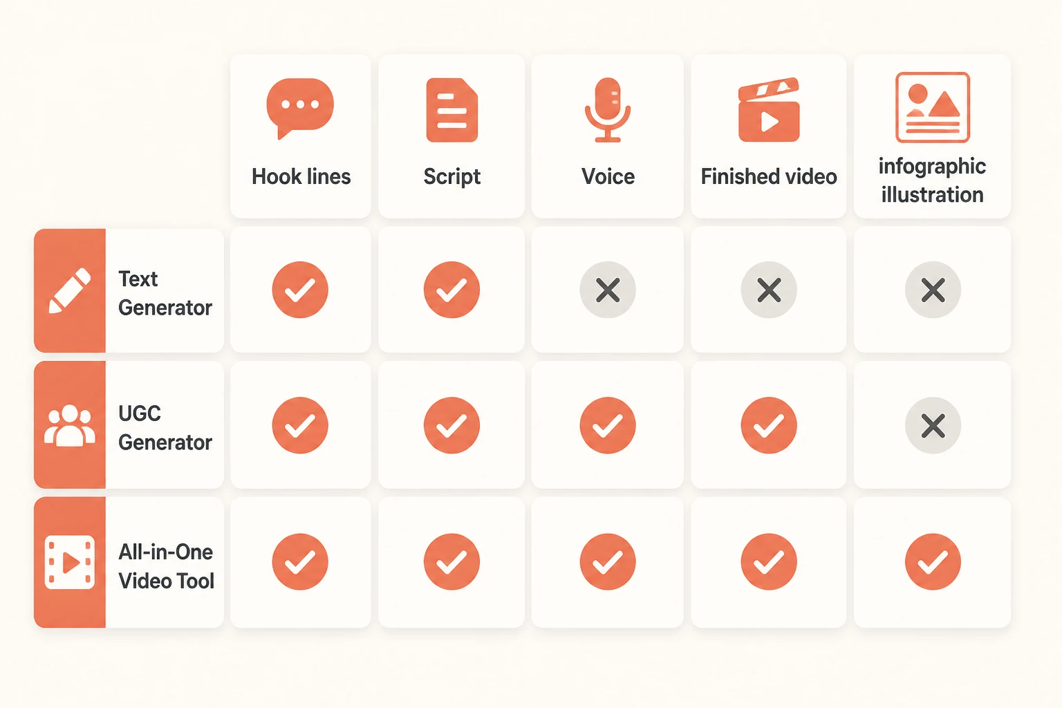 matrix comparing tool types across hook lines, script, voice, finished video